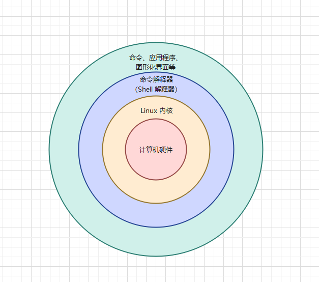 Linux 主要组成部分