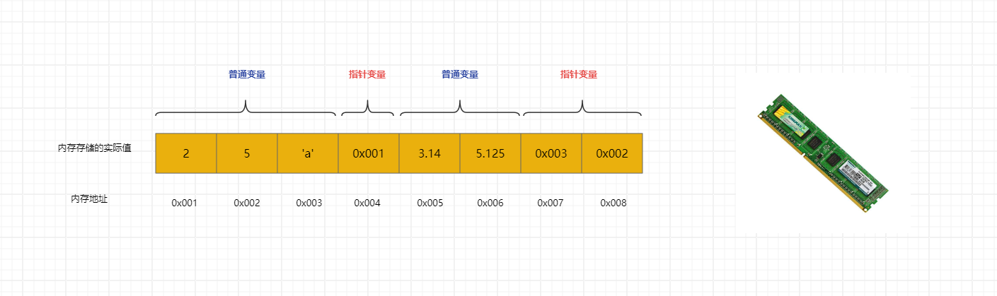 普通变量和指针变量