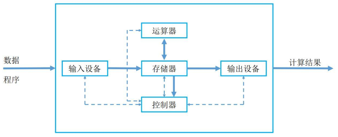 冯·诺依曼体系结构