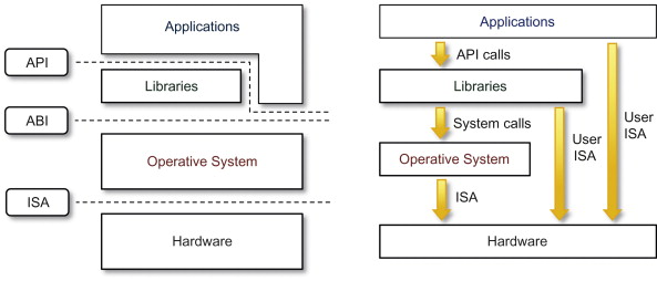 ISA 、ABI 和 API 的参考模型