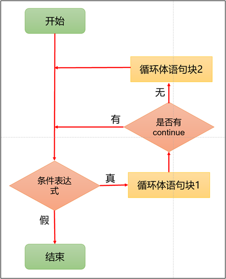 continue 语句