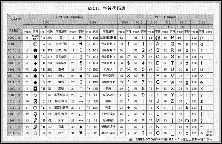 ASCII 字符代码表