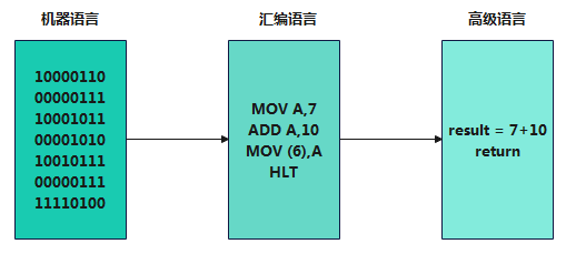 高级语言 1