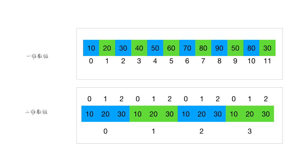 一维数组和二维数组