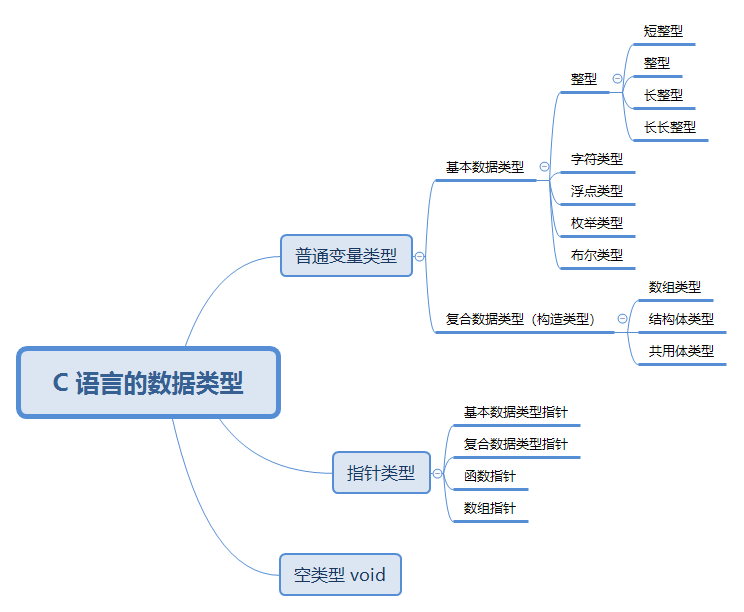 C 语言中的数据类型