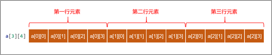 二维数组的内存分析