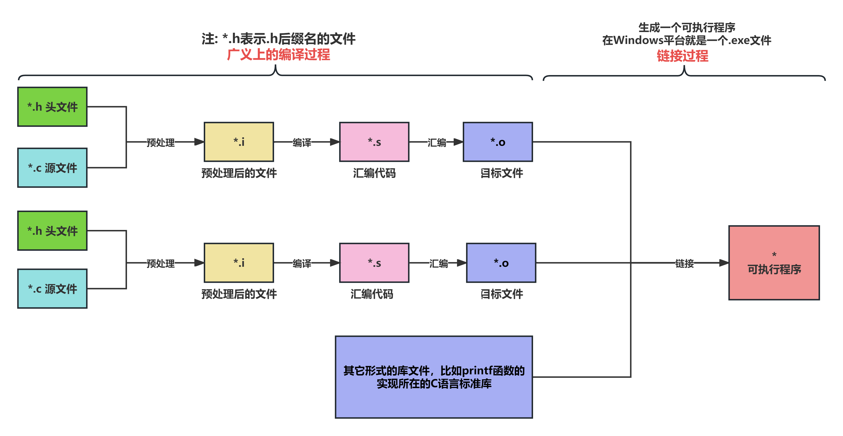 C 语言转换可执行文件的完整过程