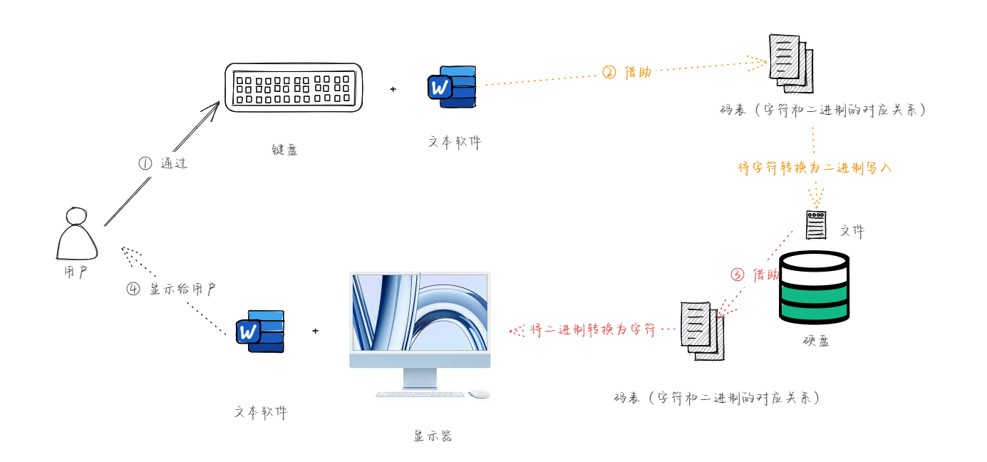 编码和解码