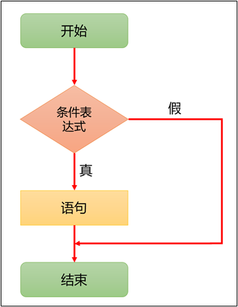 单分支结构