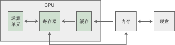 程序在计算机中运行的主要流程