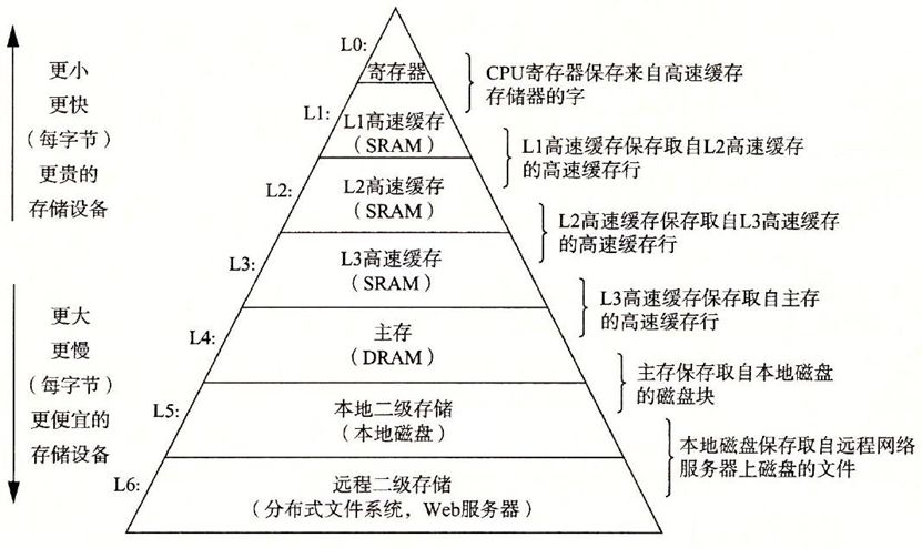 存储器的层次结构