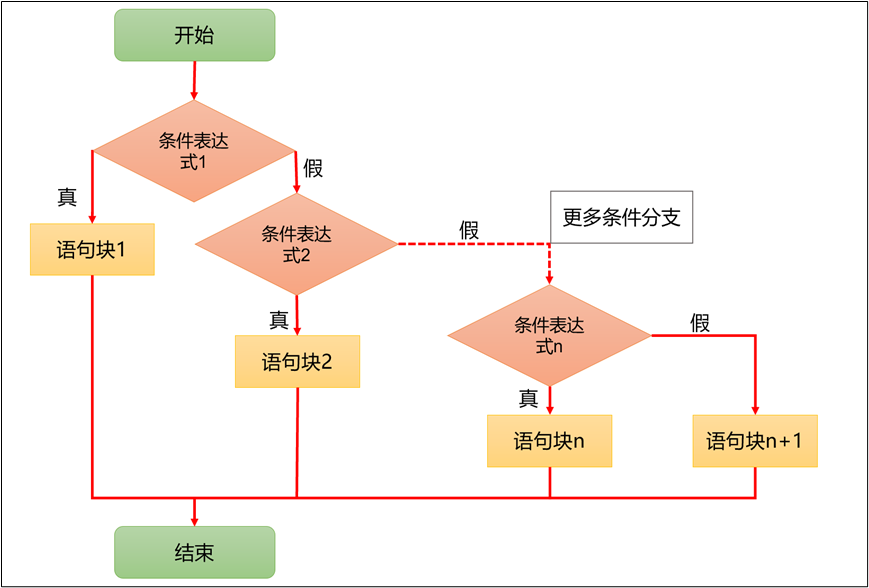 多重分支结构