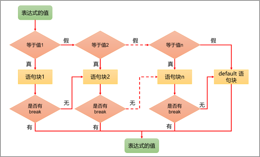 多重分支结构 switch