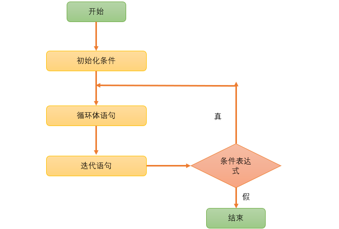 do-while 循环