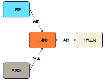 不同进制的转换